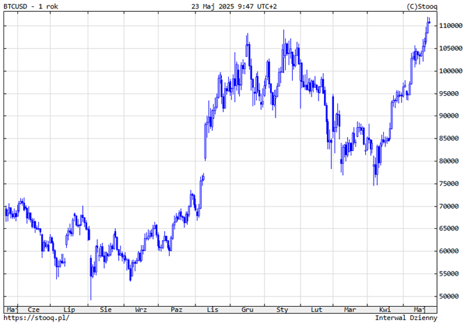 Bitcoin przebija 110 000 USD – roczny trend wzrostowy nabiera tempa